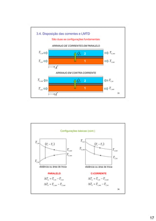 17
São duas as configurações fundamentais
ARRANJO DE CORRENTES EM PARALELO
3.4. Disposição das correntes e LMTD
1
2
ARRANJO EM CONTRA-CORRENTE
*
A
inT ,1 outT ,1
inT ,2 outT ,2
TQ&
33
1
2
*
A
inT ,1 outT ,1
inT ,2outT ,2 TQ&
Configurações básicas (cont.)
inT ,1
( )21 TT −inT ,1
( )21 TT −
distância ou área de troca
outT ,1
inT ,2
outT ,2
outT ,1
inT ,2
outT ,2
distância ou área de troca
34
C-CORRENTE
outina TTT ,2,1 −=Δ
inoutb TTT ,2,1 −=Δ
PARALELO
inina TTT ,2,1 −=Δ
outoutb TTT ,2,1 −=Δ
 