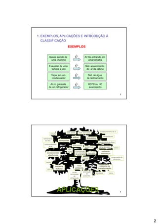 2
1. EXEMPLOS, APLICAÇÕES E INTRODUÇÃO À
CLASSIFICAÇÃO
EXEMPLOSEXEMPLOS
Gases saindo de
uma chaminé
Ar frio entrando em
uma fornalha
Exaustão de uma
turbina a jato
Sist. aquecimento
do ar da cabine
Vapor em um Sist de água
Q&
Q&
Q&
3
Vapor em um
condensador
Sist. de água
de resfriamento
Ar no gabinete
de um refrigerador
HCFC ou HC
evaporando
Q
Q&
transportes
radiador
resfriamento
do óleo
condicionamento
de ar
defesa
resfr. armas resfr. aeronaves
condicionamento de ar
refrigeradores
aquecimento de água
doméstico
pescaleite e derivados
termoelétrica
geotérmica
componentes
eletrônicos
conservação de
alimentos
indústria
alimentícia
metais
indústria
de basevidro
novas eliminação
meio
ambiente
indústria de
transformação
fi
conversão
de energia
óleo
e gás
cogeração
nuclearsolar
4APLICAÇÕESAPLICAÇÕES
novas
tecnologias
de
refrigeração
ç
de
poluentes
processos refino
 