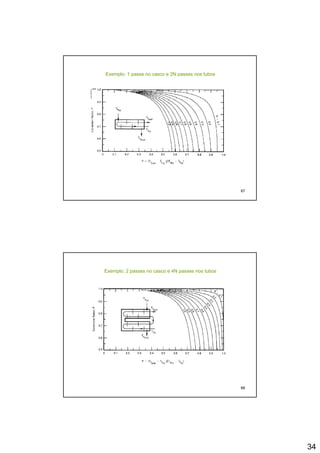 34
Exemplo: 1 passe no casco e 2N passes nos tubos
67
Exemplo: 2 passes no casco e 4N passes nos tubos
68
 