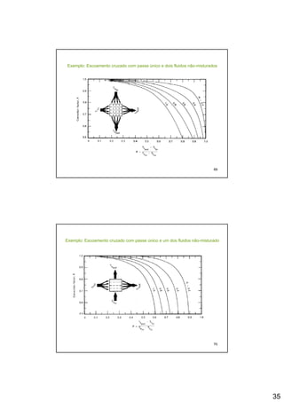35
Exemplo: Escoamento cruzado com passe único e dois fluidos não-misturados
69
Exemplo: Escoamento cruzado com passe único e um dos fluidos não-misturado
70
 