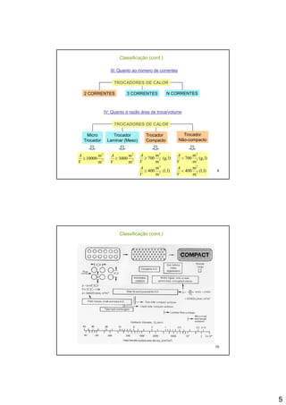 5
Classificação (cont.)
TROCADORES DE CALORTROCADORES DE CALOR
2 CORRENTES N CORRENTES
III: Quanto ao número de correntes
3 CORRENTES2 CORRENTES N CORRENTES3 CORRENTES
TROCADORES DE CALORTROCADORES DE CALOR
Micro Trocador
IV: Quanto à razão área de troca/volume
TrocadorTrocador
9
Micro
Trocador
ocado
Não-compacto
Trocador
Compacto
Trocador
Laminar (Meso)
3
2
m
m
10000≥
V
A
l)(l,
m
m
400
l)(g,
m
m
700
3
2
3
2
<
<
V
A
V
A
l)(l,
m
m
400
l)(g,
m
m
700
3
2
3
2
≥
≥
V
A
V
A
3
2
m
m
3000≥
V
A
Classificação (cont.)
10
 