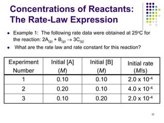 Concentrations of Reactants:
The Rate-Law Expression
 Example 1: The following rate data were obtained at 25oC for
the reaction: 2A(g) + B(g)  3C(g)
 What are the rate law and rate constant for this reaction?
Experiment
Number
Initial [A]
(M)
Initial [B]
(M)
Initial rate
(M/s)
1 0.10 0.10 2.0 x 10-4
2 0.20 0.10 4.0 x 10-4
3 0.10 0.20 2.0 x 10-4
22
 