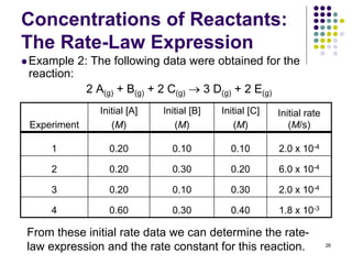 Concentrations of Reactants:
The Rate-Law Expression
 Example 2: The following data were obtained for the
reaction:
2 A(g) + B(g) + 2 C(g)  3 D(g) + 2 E(g)
Experiment
Initial [A]
(M)
Initial [B]
(M)
Initial [C]
(M)
Initial rate
(M/s)
1 0.20 0.10 0.10 2.0 x 10-4
2 0.20 0.30 0.20 6.0 x 10-4
3 0.20 0.10 0.30 2.0 x 10-4
4 0.60 0.30 0.40 1.8 x 10-3
26
From these initial rate data we can determine the rate-
law expression and the rate constant for this reaction.
 