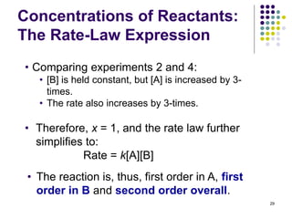 Concentrations of Reactants:
The Rate-Law Expression
29
• Comparing experiments 2 and 4:
• [B] is held constant, but [A] is increased by 3-
times.
• The rate also increases by 3-times.
• The reaction is, thus, first order in A, first
order in B and second order overall.
• Therefore, x = 1, and the rate law further
simplifies to:
Rate = k[A][B]
 
