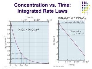 Concentration vs. Time:
Integrated Rate Laws
38
[N2O5] = [N2O5]0e-kt
ln[N2O5] = -kt + ln[N2O5]0
 