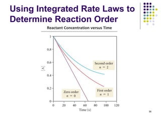 Using Integrated Rate Laws to
Determine Reaction Order
58
 