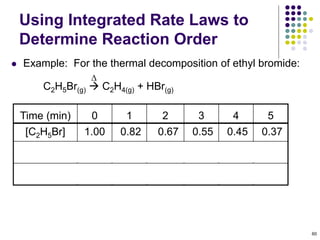 Using Integrated Rate Laws to
Determine Reaction Order
 Example: For the thermal decomposition of ethyl bromide:
C2H5Br(g)  C2H4(g) + HBr(g)
60
Time (min) 0 1 2 3 4 5
[C2H5Br] 1.00 0.82 0.67 0.55 0.45 0.37
ln [C2H5Br] 0.00 -0.20 -0.40 -0.60 -0.80 -0.99
1/[C2H5Br] 1.0 1.2 1.5 1.8 2.2 2.7

 