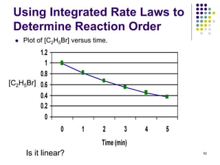 Using Integrated Rate Laws to
Determine Reaction Order
 Plot of [C2H5Br] versus time.
62Is it linear?
[C2H5Br]
 