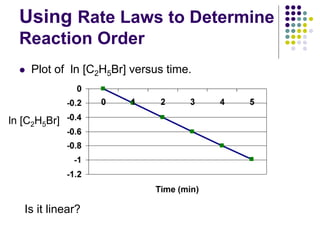 Using Rate Laws to Determine
Reaction Order
 Plot of ln [C2H5Br] versus time.
Is it linear?
ln [C2H5Br]
 