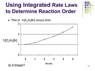 Using Integrated Rate Laws
to Determine Reaction Order
 Plot of 1/[C2H5Br] versus time.
64Is it linear?
1/[C2H5Br]
 