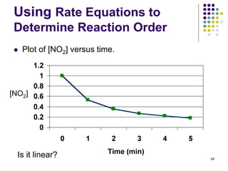 Using Rate Equations to
Determine Reaction Order
 Plot of [NO2] versus time.
69
Is it linear?
[NO2]
 