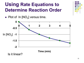 Using Rate Equations to
Determine Reaction Order
 Plot of ln [NO2] versus time.
70
Is it linear?
ln [NO2]
 