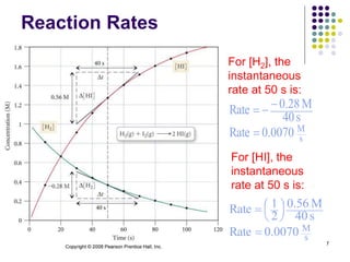 Reaction Rates
7
For [H2], the
instantaneous
rate at 50 s is:
For [HI], the
instantaneous
rate at 50 s is:
s
M0.0070Rate
s40
M28.0Rate


s
M0.0070Rate
s40
M56.0
2
1Rate






 