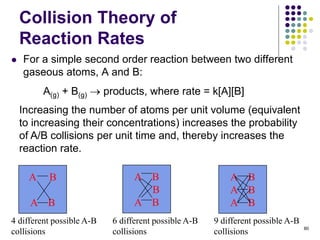 Collision Theory of
Reaction Rates
 For a simple second order reaction between two different
gaseous atoms, A and B:
80
A B
A B
A B
B
A B
A B
A B
A B
4 different possible A-B
collisions
6 different possible A-B
collisions
9 different possible A-B
collisions
A(g) + B(g)  products, where rate = k[A][B]
Increasing the number of atoms per unit volume (equivalent
to increasing their concentrations) increases the probability
of A/B collisions per unit time and, thereby increases the
reaction rate.
 