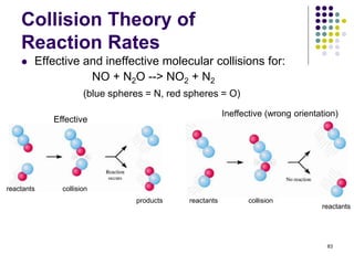 Collision Theory of
Reaction Rates
 Effective and ineffective molecular collisions for:
NO + N2O --> NO2 + N2
83
Effective
reactants collision
products
Ineffective (wrong orientation)
reactants collision
reactants
(blue spheres = N, red spheres = O)
 