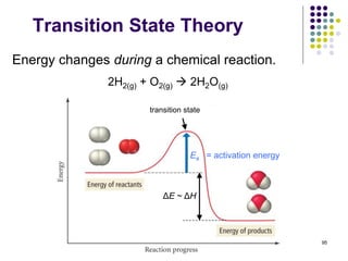 Transition State Theory
95
Energy changes during a chemical reaction.
Ea = activation energy
transition state
ΔE ~ ΔH
2H2(g) + O2(g)  2H2O(g)
 