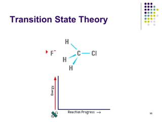 Transition State Theory
96
 