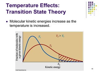Temperature Effects:
Transition State Theory
 Molecular kinetic energies increase as the
temperature is increased.
99
 