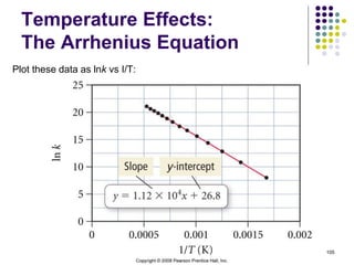 105
Plot these data as lnk vs I/T:
Temperature Effects:
The Arrhenius Equation
 
