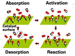 Catalysts
116
 Catalytic converters also catalyze oxidation of CO
to CO2
 Overall reaction
2 CO(g)+ O2(g) 2CO2(g)
 Adsorption
CO(g) CO(surface)
O2(g) O2(surface)
 Activation
O2(surface)  O(surface)
 Reaction
CO(surface) +O(surface)  CO2(surface)
 Desorption
CO2(surface)  CO2(g)
 