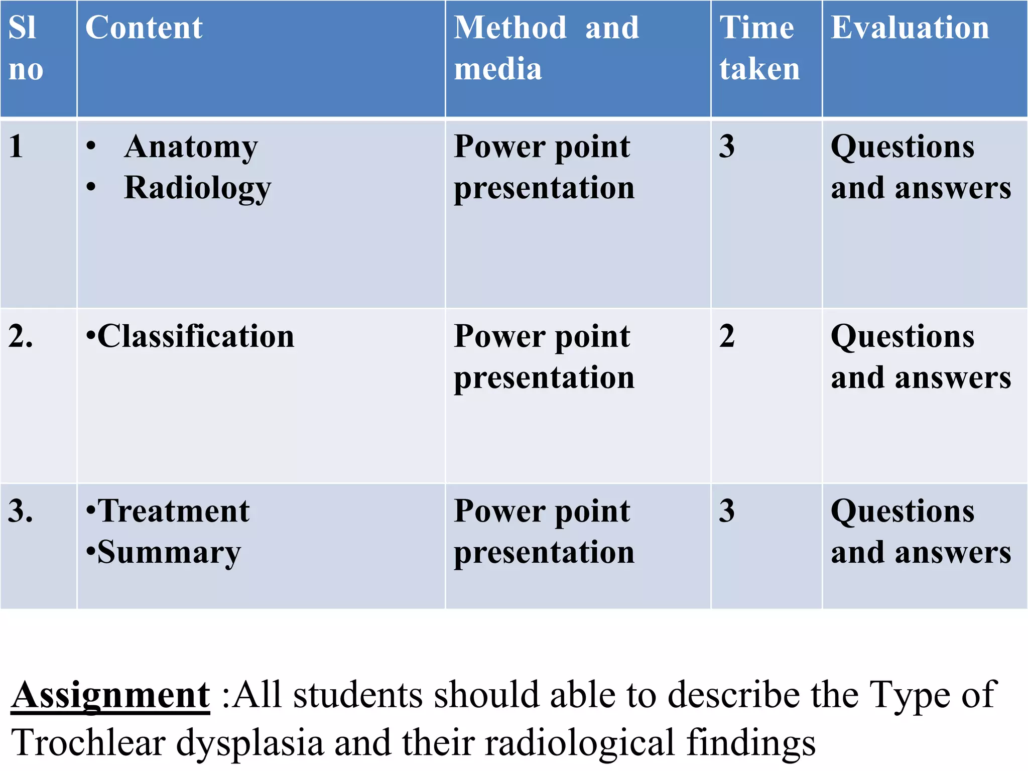 Sl
no
Content Method and
media
Time
taken
Evaluation
1 • Anatomy
• Radiology
Power point
presentation
3 Questions
and answers
2. •Classification Power point
presentation
2 Questions
and answers
3. •Treatment
•Summary
Power point
presentation
3 Questions
and answers
Assignment :All students should able to describe the Type of
Trochlear dysplasia and their radiological findings
 