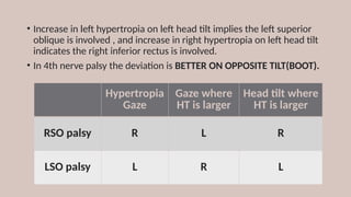 • Increase in left hypertropia on left head tilt implies the left superior
oblique is involved , and increase in right hypertropia on left head tilt
indicates the right inferior rectus is involved.
• In 4th nerve palsy the deviation is BETTER ON OPPOSITE TILT(BOOT).
Hypertropia
Gaze
Gaze where
HT is larger
Head tilt where
HT is larger
RSO palsy R L R
LSO palsy L R L
 