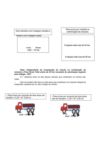 Nota: Independente da composição do veículo ou combinação de
veículos o Peso Bruto Total acima de 45 ton necessita de autorização especial
para trafegar - AET.
D = distancia entre os dois planos verticais que contenham os centros das
rodas.
Eixo em tandem são dois ou mais eixos que constituem um conjunto integral de
suspensão, podendo ser ou não a tração do veículo.
-Eixo dianteiro com rodagem simples e
traseiro com rodagem dupla:
6 ton 10 ton
total = 16 ton
Peso bruto por unidade ou
combinação de veículos:
Conjunto todo com até 45 ton
Conjunto todo com até 45 ton
- Peso bruto por conjunto de dois eixos em
tandem: (1,20 < D* 2,40 m)
6 ton 17 ton
total = 23 ton
- Peso bruto por conjunto de dois eixos
não em tandem: (1,20 < D* 2,40 m)
6 ton 15 ton
total = 21 ton
 