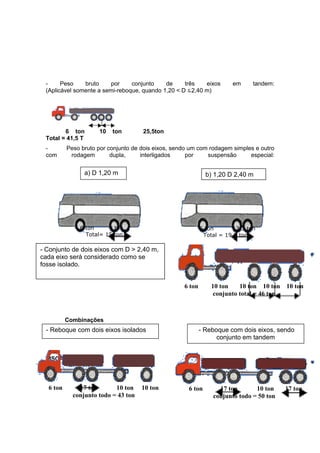 - Peso bruto por conjunto de três eixos em tandem:
(Aplicável somente a semi-reboque, quando 1,20 < D 2,40 m)
6 ton 10 ton 25,5ton
Total = 41,5 T
- Peso bruto por conjunto de dois eixos, sendo um com rodagem simples e outro
com rodagem dupla, interligados por suspensão especial:
.
Combinações
FISCALIZAÇÃO
b) 1,20 D 2,40 m
6 ton 13,3 ton
Total = 19,5 ton
a) D 1,20 m
6 ton 9 ton
Total= 15 ton
6 ton 10 ton 10 ton 10 ton 10 ton
conjunto total = 46 ton
- Conjunto de dois eixos com D > 2,40 m,
cada eixo será considerado como se
fosse isolado.
- Reboque com dois eixos isolados
6 ton 17 ton 10 ton 10 ton
conjunto todo = 43 ton
- Reboque com dois eixos, sendo
conjunto em tandem
6 ton 17 ton 10 ton 17 ton
conjunto todo = 50 ton
 