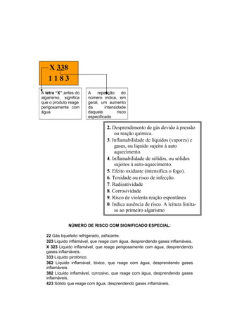 A letra “X” antes do
algarismo, significa
que o produto reage
perigosamente com
água
A repetição do
número indica, em
geral, um aumento
da intensidade
daquele risco
especificado
NÚMERO DE RISCO COM SIGNIFICADO ESPECIAL:
22 Gás liquefeito refrigerado, asfixiante.
323 Liquido inflamável, que reage com água, desprendendo gases inflamáveis.
X 323 Liquido inflamável, que reage perigosamente com água, desprendendo
gases inflamáveis.
333 Líquido pirofórico.
362 Líquido inflamável, tóxico, que reage com água, desprendendo gases
inflamáveis.
382 Líquido inflamável, corrosivo, que reage com água, desprendendo gases
inflamáveis.
423 Sólido que reage com água, desprendendo gases inflamáveis.
X 338
1 1 8 3
2. Desprendimento de gás devido à pressão
ou reação química.
3. Inflamabilidade de líquidos (vapores) e
gases, ou líquido sujeito à auto
aquecimento.
4. Inflamabilidade de sólidos, ou sólidos
sujeitos à auto-aquecimento.
5. Efeito oxidante (intensifica o fogo).
6. Toxidade ou risco de infecção.
7. Radioatividade
8. Corrosividade
9. Risco de violenta reação espontânea
0. Indica ausência de risco. A leitura limita-
se ao primeiro algarismo
 