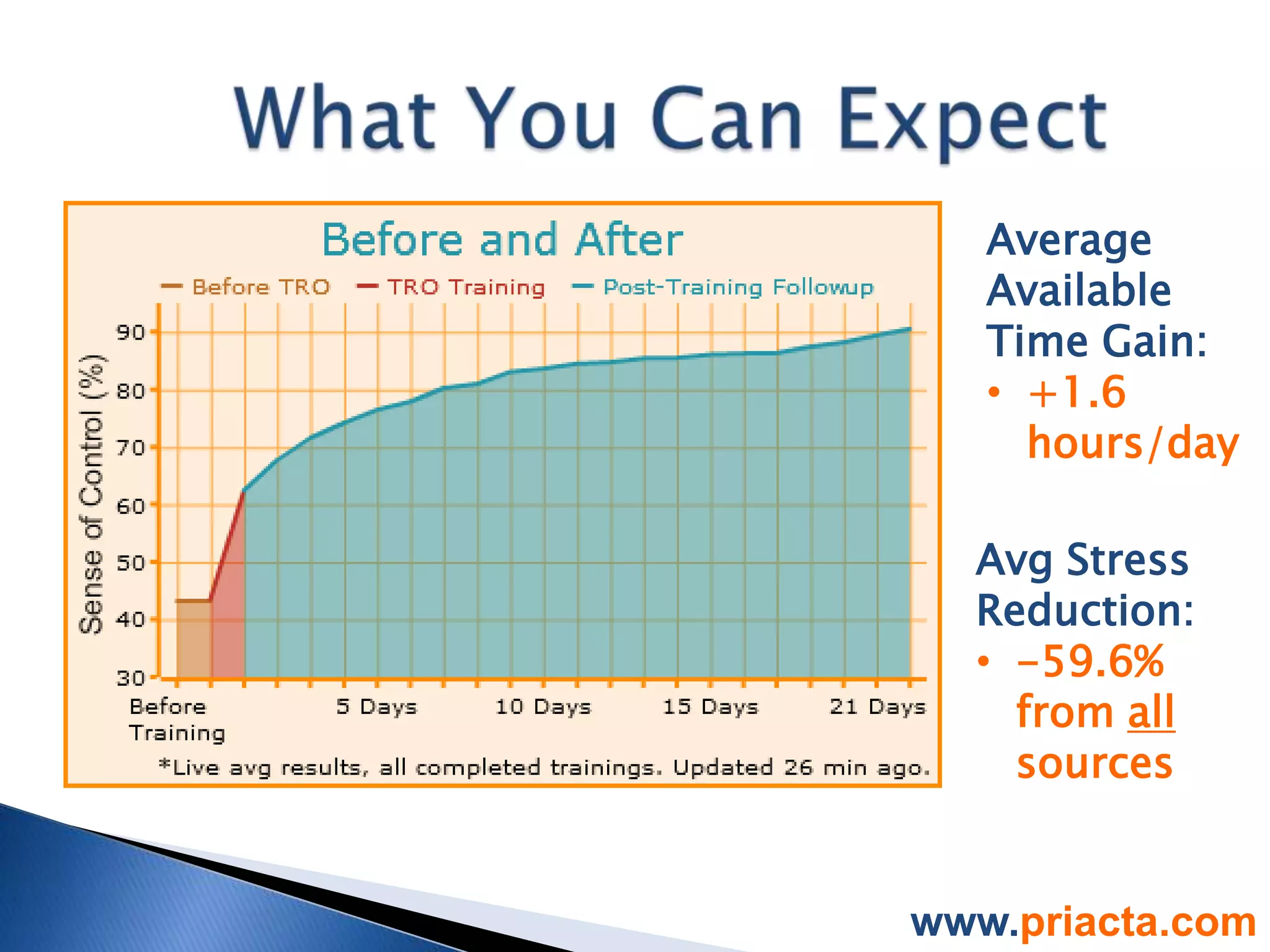 Average
   Available
   Time Gain:
   • +1.6
     hours/day

  Avg Stress
  Reduction:
  • -59.6%
    from all
    sources


www.priacta.com
 