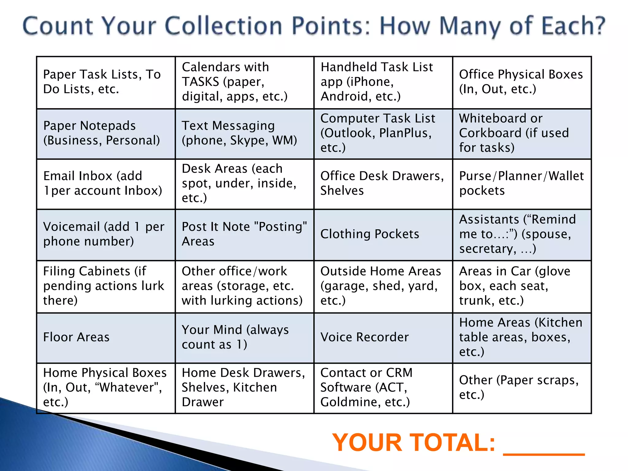 Calendars with           Handheld Task List
Paper Task Lists, To                                                    Office Physical Boxes
                        TASKS (paper,            app (iPhone,
Do Lists, etc.                                                          (In, Out, etc.)
                        digital, apps, etc.)     Android, etc.)
                                                 Computer Task List     Whiteboard or
Paper Notepads          Text Messaging
                                                 (Outlook, PlanPlus,    Corkboard (if used
(Business, Personal)    (phone, Skype, WM)
                                                 etc.)                  for tasks)
                        Desk Areas (each
Email Inbox (add                                 Office Desk Drawers,   Purse/Planner/Wallet
                        spot, under, inside,
1per account Inbox)                              Shelves                pockets
                        etc.)
                                                                        Assistants (“Remind
Voicemail (add 1 per    Post It Note "Posting"
                                                 Clothing Pockets       me to…:”) (spouse,
phone number)           Areas
                                                                        secretary, …)
Filing Cabinets (if     Other office/work        Outside Home Areas     Areas in Car (glove
pending actions lurk    areas (storage, etc.     (garage, shed, yard,   box, each seat,
there)                  with lurking actions)    etc.)                  trunk, etc.)
                                                                        Home Areas (Kitchen
                        Your Mind (always
Floor Areas                                      Voice Recorder         table areas, boxes,
                        count as 1)
                                                                        etc.)
Home Physical Boxes     Home Desk Drawers,       Contact or CRM
                                                                        Other (Paper scraps,
(In, Out, “Whatever",   Shelves, Kitchen         Software (ACT,
                                                                        etc.)
etc.)                   Drawer                   Goldmine, etc.)


                                                  YOUR TOTAL: ______
 