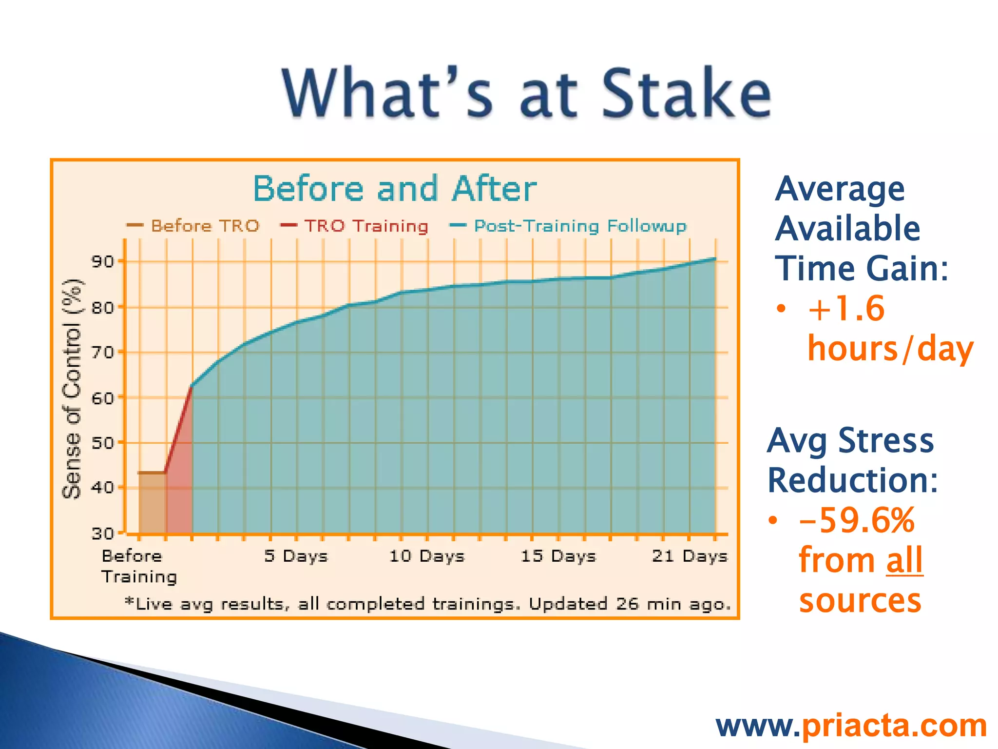 Average
   Available
   Time Gain:
   • +1.6
     hours/day

  Avg Stress
  Reduction:
  • -59.6%
    from all
    sources


www.priacta.com
 