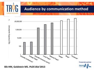 Corporate partner
Audience by communication method
Bik HM, Goldstein MS. PLOS Biol 2013
 
