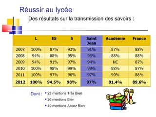 Réussir au lycée
  Des résultats sur la transmission des savoirs :




   Dont :      23 mentions Très Bien
            ...