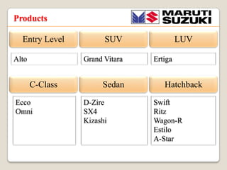 Products
Entry Level
Alto

SUV
Grand Vitara

C-Class
Ecco
Omni

Sedan
D-Zire
SX4
Kizashi

LUV
Ertiga

Hatchback
Swift
Ritz
Wagon-R
Estilo
A-Star

 