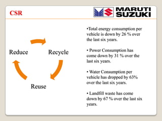 CSR
?Total energy consumption per
vehicle is down by 26 % over
the last six years.

Reduce

Recycle

Reuse

? Power Consumption has
come down by 31 % over the
last six years.
? Water Consumption per
vehicle has dropped by 63%
over the last six years.
? Landfill waste has come
down by 67 % over the last six
years.

 
