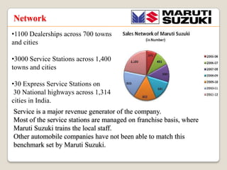 Network
?1100 Dealerships across 700 towns
and cities

?3000 Service Stations across 1,400
towns and cities
?30 Express Service Stations on
30 National highways across 1,314
cities in India.
Service is a major revenue generator of the company.
Most of the service stations are managed on franchise basis, where
Maruti Suzuki trains the local staff.
Other automobile companies have not been able to match this
benchmark set by Maruti Suzuki.

 