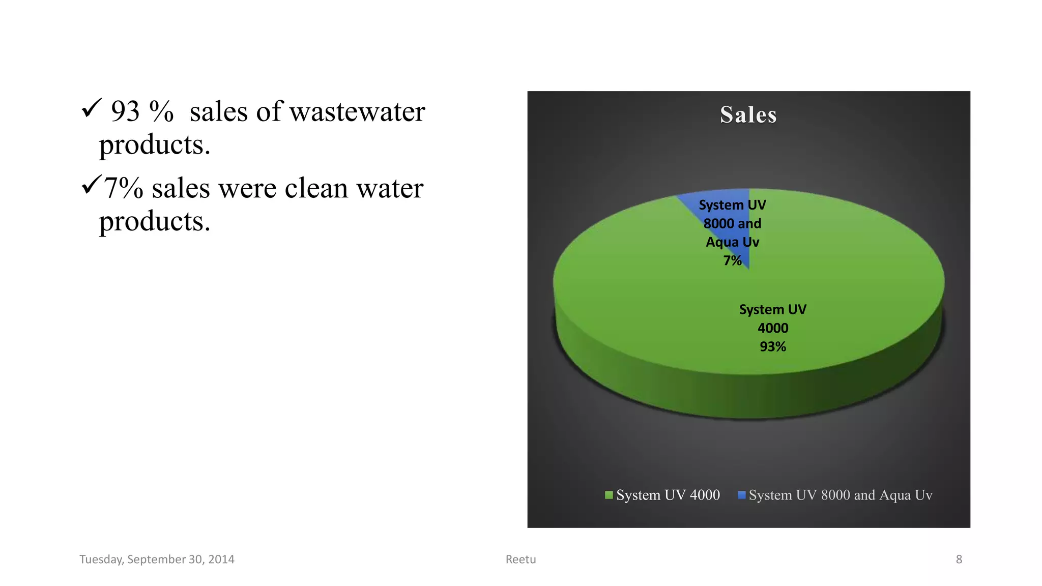  93 % sales of wastewater 
products. 
7% sales were clean water 
products. 
Sales 
System UV 
8000 and 
Aqua Uv 
System UV 
4000 
93% 
7% 
System UV 4000 System UV 8000 and Aqua Uv 
Tuesday, September 30, 2014 Reetu 8 
 