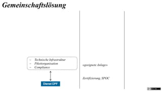 Gemeinschaftslösung




           Technische Infrastruktur
           Pikettorganisation         «geeignete Anlage»
           Compliance


                                       Zertifizierung, SPOC
 