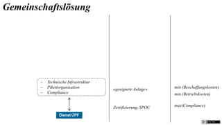 Gemeinschaftslösung




           Technische Infrastruktur
           Pikettorganisation         «geeignete Anlage»     min (Beschaffungskosten)
           Compliance                                        min (Betriebskosten)


                                       Zertifizierung, SPOC   max(Compliance)
 