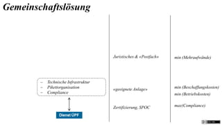 Gemeinschaftslösung



                                       Juristisches & «Postfach»   min (Mehraufwände)




           Technische Infrastruktur
           Pikettorganisation         «geeignete Anlage»          min (Beschaffungskosten)
           Compliance                                             min (Betriebskosten)


                                       Zertifizierung, SPOC        max(Compliance)
 