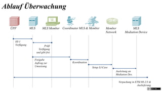 Ablauf Überwachung

  ÜPF           MLS        MLS Member Coordinator MLS & Member         Member              MLS
                                                                       Network        Mediation Device

    HI-1
    Verfügung                Prüft
                        Verfügung
                      und gibt frei

                  Freigabe
                  Auftrag zur                Koordination
                  Umsetzung                                 Setup LI-Case
                                                                             Ausleitung an
                                                                             Mediation Dev.

                                                                                 Verpackung in ETSI HI-2/3 &
                                                                                                Auslieferung
 