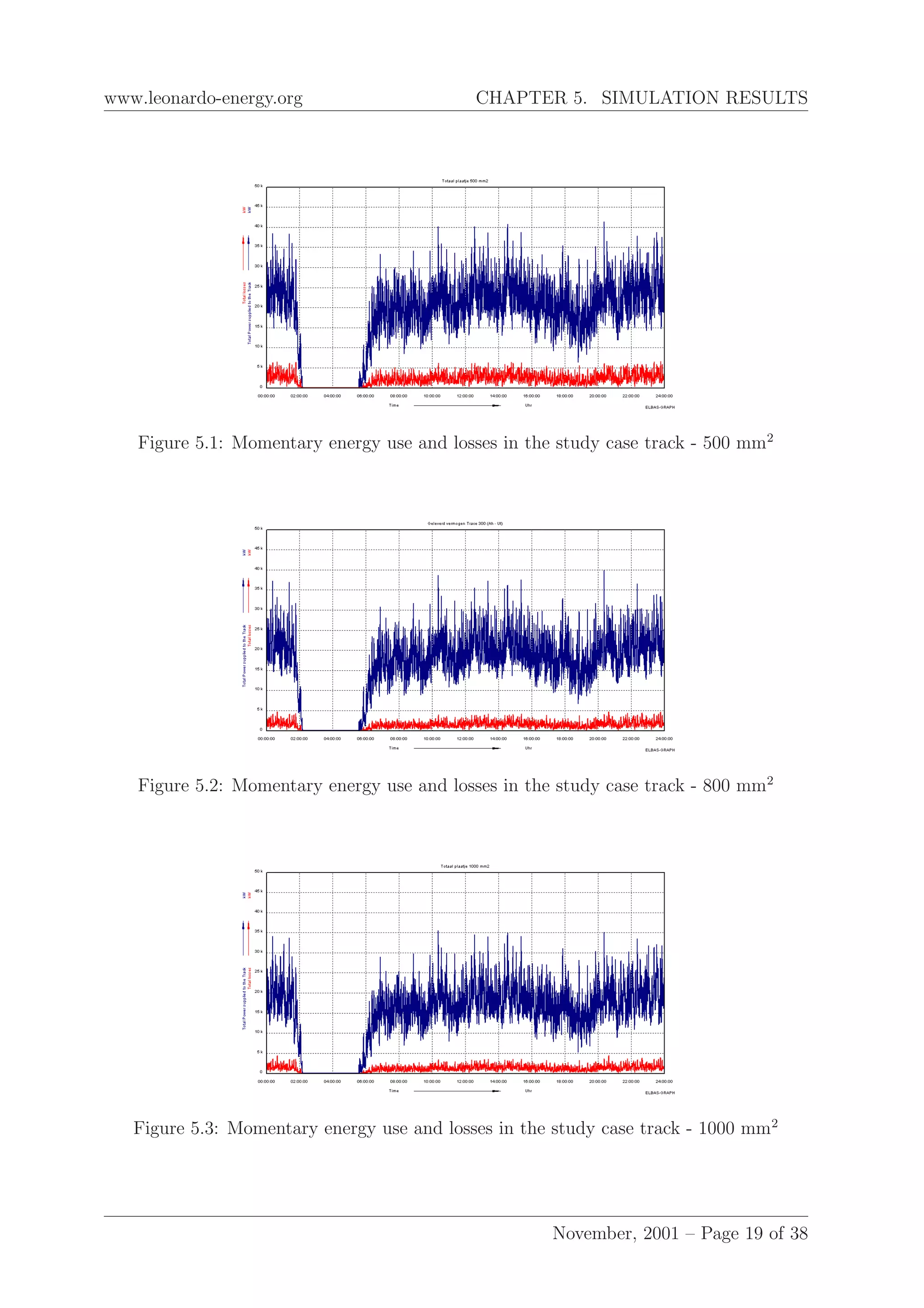 www.leonardo-energy.org CHAPTER 5. SIMULATION RESULTS
Figure 5.1: Momentary energy use and losses in the study case track - 500 mm2
Figure 5.2: Momentary energy use and losses in the study case track - 800 mm2
Figure 5.3: Momentary energy use and losses in the study case track - 1000 mm2
November, 2001 – Page 19 of 38
 