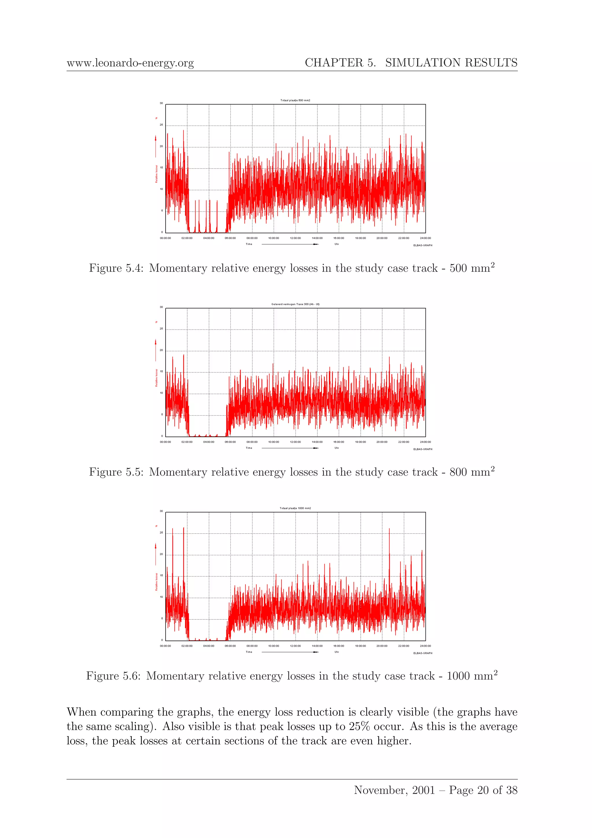 www.leonardo-energy.org CHAPTER 5. SIMULATION RESULTS
Figure 5.4: Momentary relative energy losses in the study case track - 500 mm2
Figure 5.5: Momentary relative energy losses in the study case track - 800 mm2
Figure 5.6: Momentary relative energy losses in the study case track - 1000 mm2
When comparing the graphs, the energy loss reduction is clearly visible (the graphs have
the same scaling). Also visible is that peak losses up to 25% occur. As this is the average
loss, the peak losses at certain sections of the track are even higher.
November, 2001 – Page 20 of 38
 