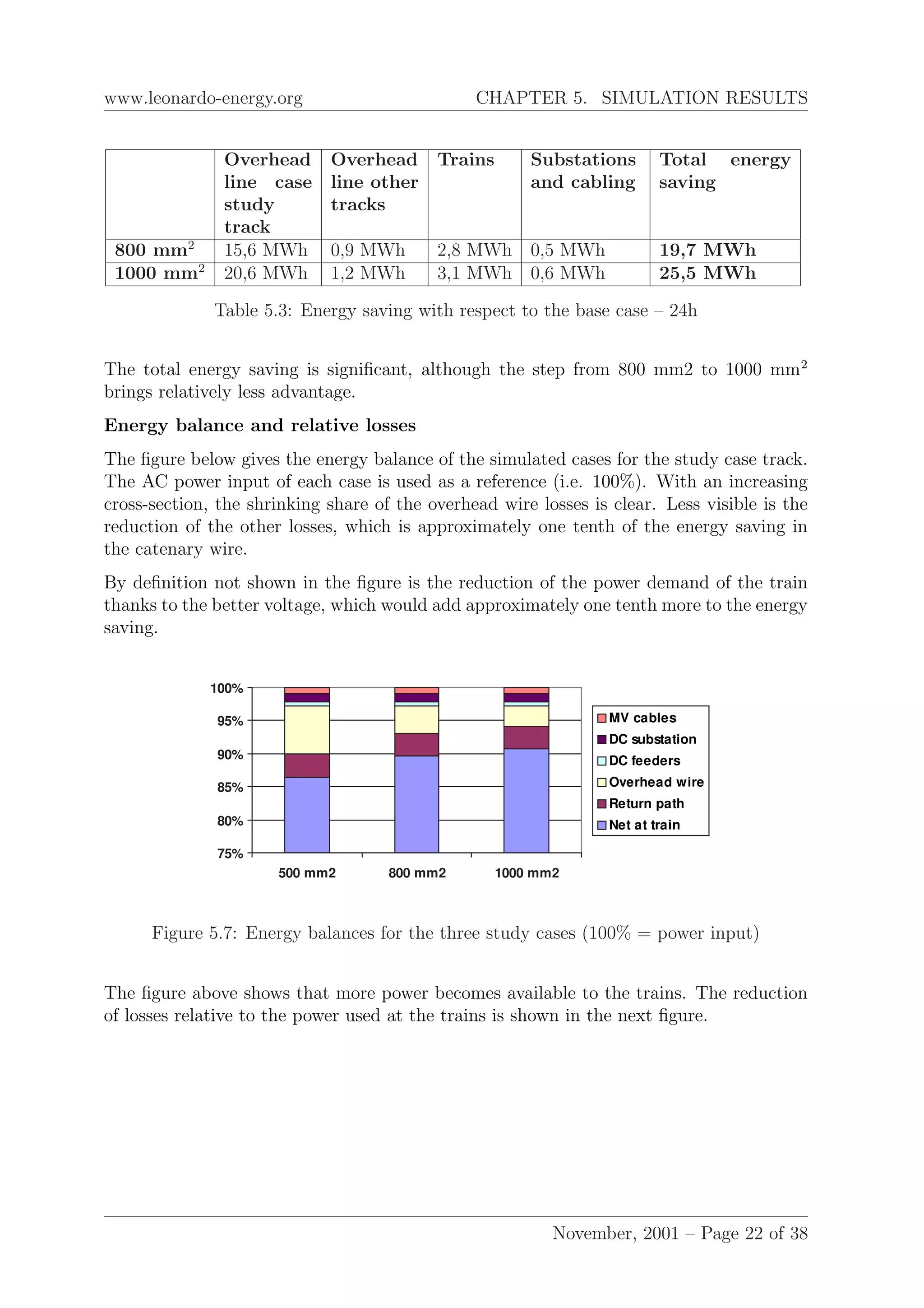 www.leonardo-energy.org CHAPTER 5. SIMULATION RESULTS
Overhead
line case
study
track
Overhead
line other
tracks
Trains Substations
and cabling
Total energy
saving
800 mm2
15,6 MWh 0,9 MWh 2,8 MWh 0,5 MWh 19,7 MWh
1000 mm2
20,6 MWh 1,2 MWh 3,1 MWh 0,6 MWh 25,5 MWh
Table 5.3: Energy saving with respect to the base case – 24h
The total energy saving is signiﬁcant, although the step from 800 mm2 to 1000 mm2
brings relatively less advantage.
Energy balance and relative losses
The ﬁgure below gives the energy balance of the simulated cases for the study case track.
The AC power input of each case is used as a reference (i.e. 100%). With an increasing
cross-section, the shrinking share of the overhead wire losses is clear. Less visible is the
reduction of the other losses, which is approximately one tenth of the energy saving in
the catenary wire.
By deﬁnition not shown in the ﬁgure is the reduction of the power demand of the train
thanks to the better voltage, which would add approximately one tenth more to the energy
saving.
75%
80%
85%
90%
95%
100%
500 mm2 800 mm2 1000 mm2
MV cables
DC substation
DC feeders
Overhead wire
Return path
Net at train
Figure 5.7: Energy balances for the three study cases (100% = power input)
The ﬁgure above shows that more power becomes available to the trains. The reduction
of losses relative to the power used at the trains is shown in the next ﬁgure.
November, 2001 – Page 22 of 38
 