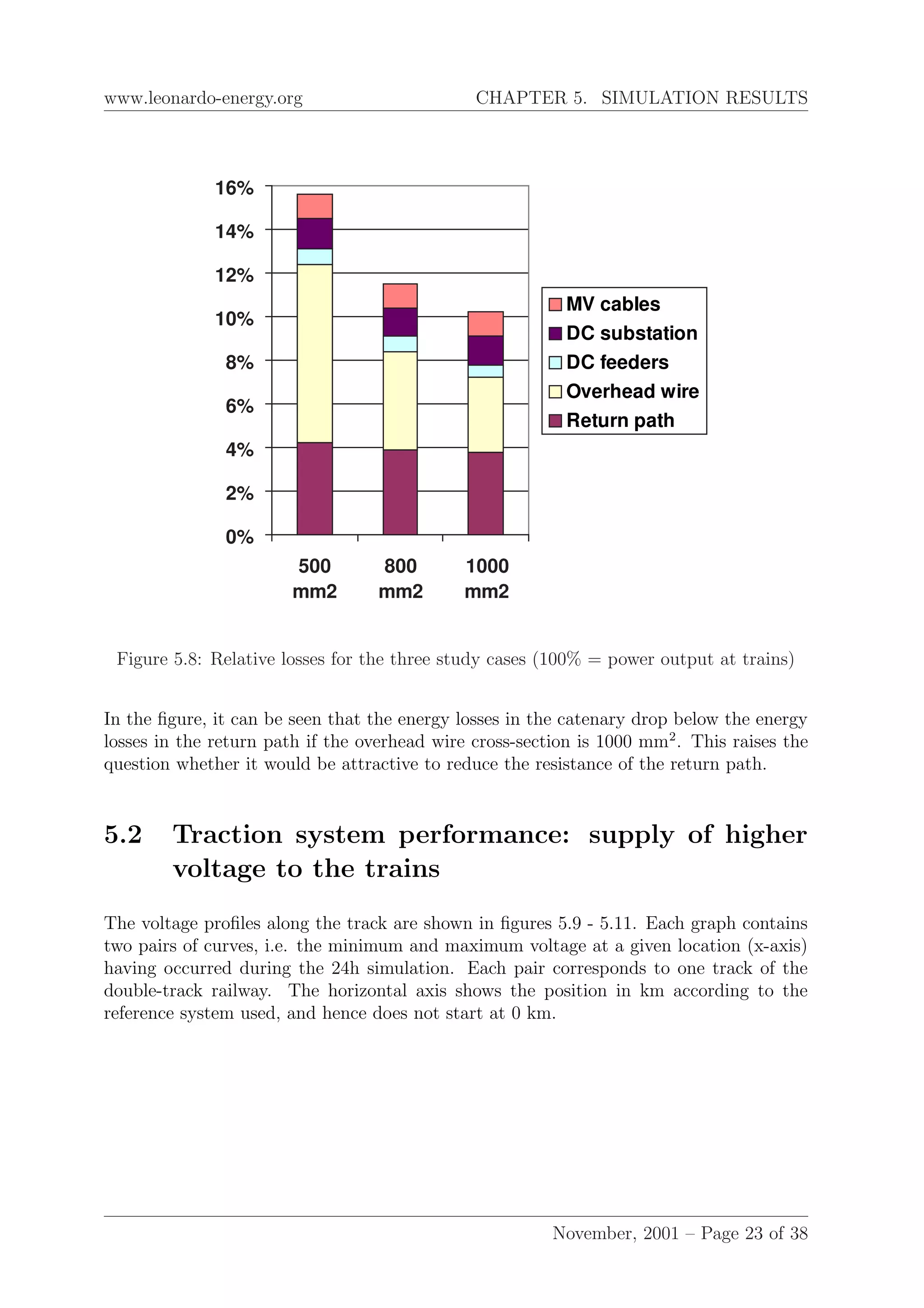 www.leonardo-energy.org CHAPTER 5. SIMULATION RESULTS
0%
2%
4%
6%
8%
10%
12%
14%
16%
500
mm2
800
mm2
1000
mm2
MV cables
DC substation
DC feeders
Overhead wire
Return path
Figure 5.8: Relative losses for the three study cases (100% = power output at trains)
In the ﬁgure, it can be seen that the energy losses in the catenary drop below the energy
losses in the return path if the overhead wire cross-section is 1000 mm2
. This raises the
question whether it would be attractive to reduce the resistance of the return path.
5.2 Traction system performance: supply of higher
voltage to the trains
The voltage proﬁles along the track are shown in ﬁgures 5.9 - 5.11. Each graph contains
two pairs of curves, i.e. the minimum and maximum voltage at a given location (x-axis)
having occurred during the 24h simulation. Each pair corresponds to one track of the
double-track railway. The horizontal axis shows the position in km according to the
reference system used, and hence does not start at 0 km.
November, 2001 – Page 23 of 38
 