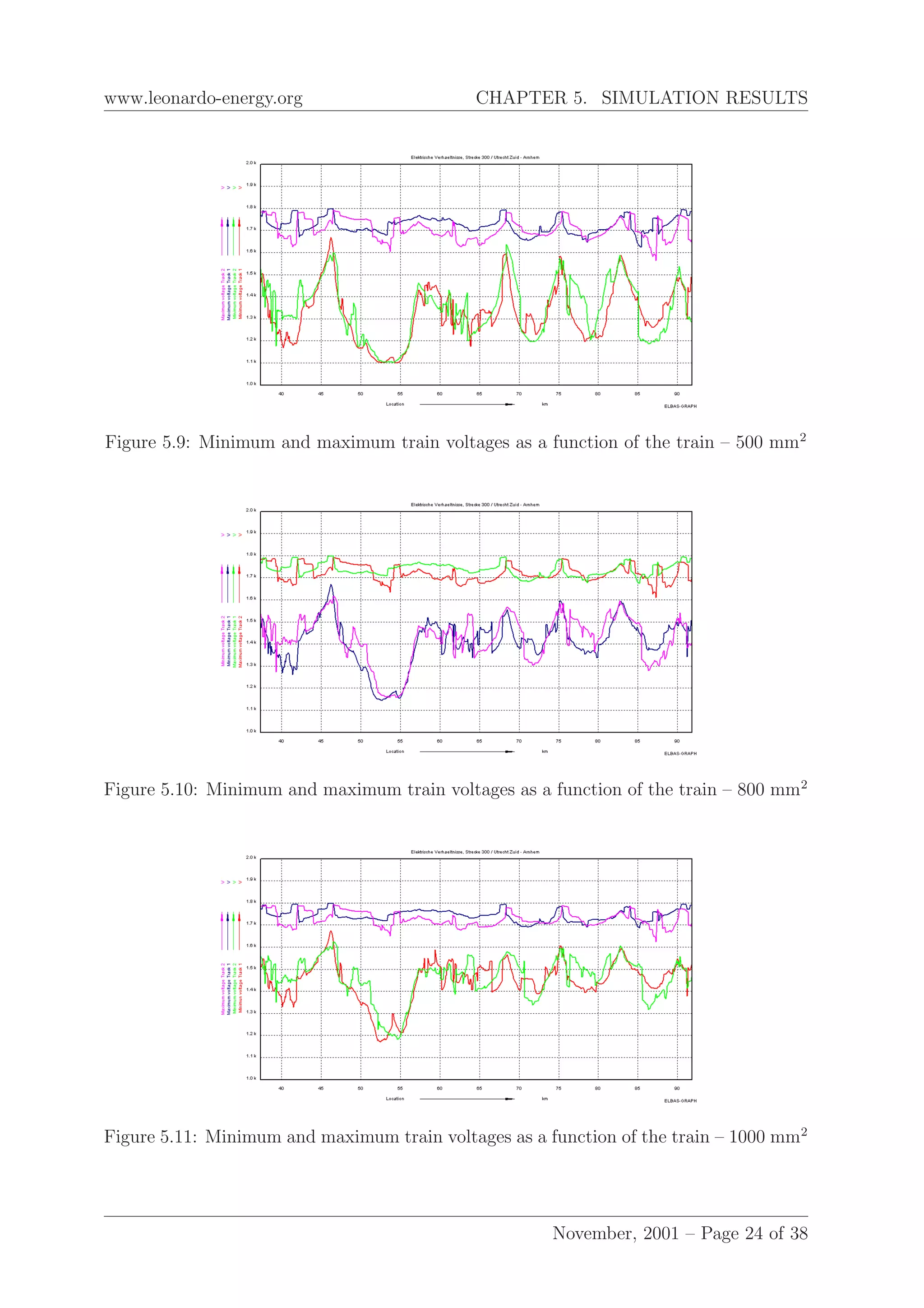 www.leonardo-energy.org CHAPTER 5. SIMULATION RESULTS
Figure 5.9: Minimum and maximum train voltages as a function of the train – 500 mm2
Figure 5.10: Minimum and maximum train voltages as a function of the train – 800 mm2
Figure 5.11: Minimum and maximum train voltages as a function of the train – 1000 mm2
November, 2001 – Page 24 of 38
 