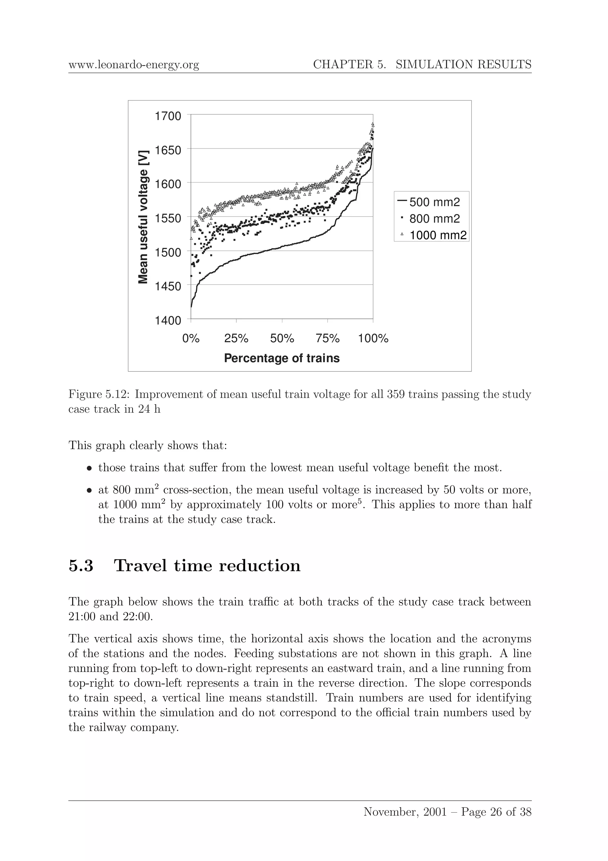 www.leonardo-energy.org CHAPTER 5. SIMULATION RESULTS
1400
1450
1500
1550
1600
1650
1700
0% 25% 50% 75% 100%
Percentage of trains
Meanusefulvoltage[V]
500 mm2
800 mm2
1000 mm2
Figure 5.12: Improvement of mean useful train voltage for all 359 trains passing the study
case track in 24 h
This graph clearly shows that:
• those trains that suﬀer from the lowest mean useful voltage beneﬁt the most.
• at 800 mm2
cross-section, the mean useful voltage is increased by 50 volts or more,
at 1000 mm2
by approximately 100 volts or more5
. This applies to more than half
the trains at the study case track.
5.3 Travel time reduction
The graph below shows the train traﬃc at both tracks of the study case track between
21:00 and 22:00.
The vertical axis shows time, the horizontal axis shows the location and the acronyms
of the stations and the nodes. Feeding substations are not shown in this graph. A line
running from top-left to down-right represents an eastward train, and a line running from
top-right to down-left represents a train in the reverse direction. The slope corresponds
to train speed, a vertical line means standstill. Train numbers are used for identifying
trains within the simulation and do not correspond to the oﬃcial train numbers used by
the railway company.
November, 2001 – Page 26 of 38
 