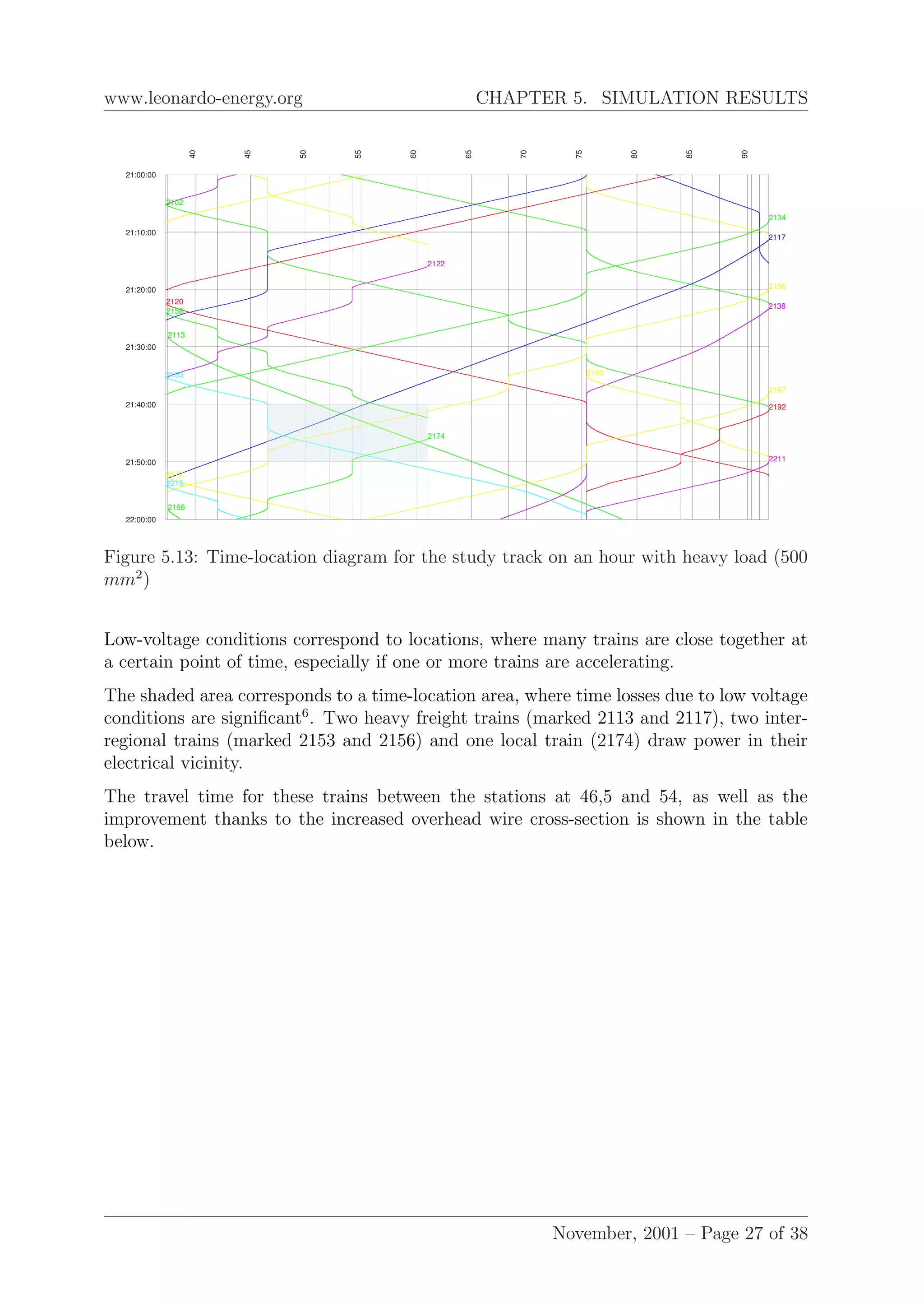 www.leonardo-energy.org CHAPTER 5. SIMULATION RESULTS
40
45
50
55
60
65
70
75
80
85
90
21:00:00
21:10:00
21:20:00
21:30:00
21:40:00
21:50:00
22:00:00
2102
2113
2117
2120
2122
2134
2138
2153
2156
2158
2166
2172
2174
2180
2187
2192
2211
2215
Figure 5.13: Time-location diagram for the study track on an hour with heavy load (500
mm2
)
Low-voltage conditions correspond to locations, where many trains are close together at
a certain point of time, especially if one or more trains are accelerating.
The shaded area corresponds to a time-location area, where time losses due to low voltage
conditions are signiﬁcant6
. Two heavy freight trains (marked 2113 and 2117), two inter-
regional trains (marked 2153 and 2156) and one local train (2174) draw power in their
electrical vicinity.
The travel time for these trains between the stations at 46,5 and 54, as well as the
improvement thanks to the increased overhead wire cross-section is shown in the table
below.
November, 2001 – Page 27 of 38
 
