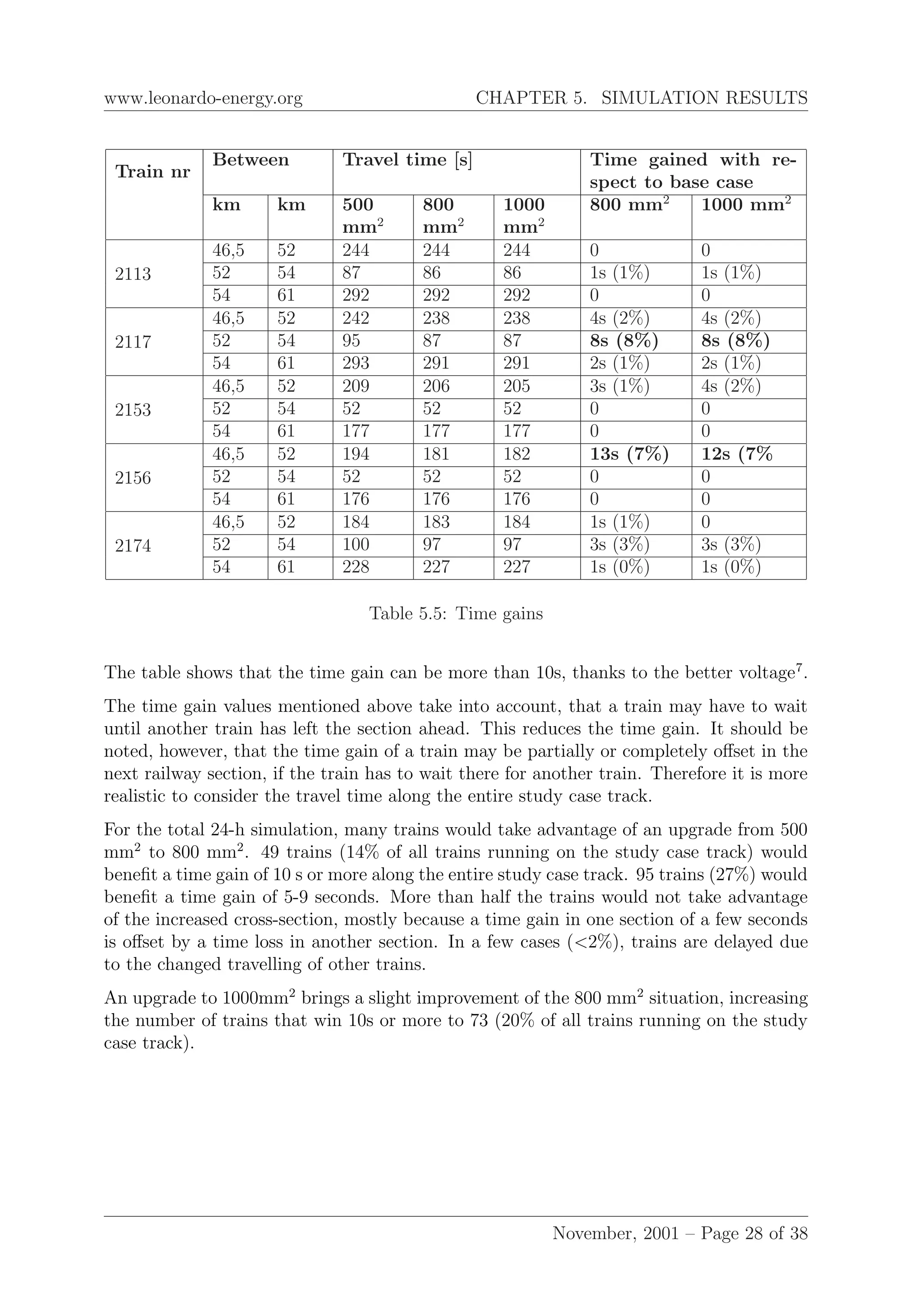 www.leonardo-energy.org CHAPTER 5. SIMULATION RESULTS
Train nr
Between Travel time [s] Time gained with re-
spect to base case
km km 500
mm2
800
mm2
1000
mm2
800 mm2
1000 mm2
2113
46,5 52 244 244 244 0 0
52 54 87 86 86 1s (1%) 1s (1%)
54 61 292 292 292 0 0
2117
46,5 52 242 238 238 4s (2%) 4s (2%)
52 54 95 87 87 8s (8%) 8s (8%)
54 61 293 291 291 2s (1%) 2s (1%)
2153
46,5 52 209 206 205 3s (1%) 4s (2%)
52 54 52 52 52 0 0
54 61 177 177 177 0 0
2156
46,5 52 194 181 182 13s (7%) 12s (7%
52 54 52 52 52 0 0
54 61 176 176 176 0 0
2174
46,5 52 184 183 184 1s (1%) 0
52 54 100 97 97 3s (3%) 3s (3%)
54 61 228 227 227 1s (0%) 1s (0%)
Table 5.5: Time gains
The table shows that the time gain can be more than 10s, thanks to the better voltage7
.
The time gain values mentioned above take into account, that a train may have to wait
until another train has left the section ahead. This reduces the time gain. It should be
noted, however, that the time gain of a train may be partially or completely oﬀset in the
next railway section, if the train has to wait there for another train. Therefore it is more
realistic to consider the travel time along the entire study case track.
For the total 24-h simulation, many trains would take advantage of an upgrade from 500
mm2
to 800 mm2
. 49 trains (14% of all trains running on the study case track) would
beneﬁt a time gain of 10 s or more along the entire study case track. 95 trains (27%) would
beneﬁt a time gain of 5-9 seconds. More than half the trains would not take advantage
of the increased cross-section, mostly because a time gain in one section of a few seconds
is oﬀset by a time loss in another section. In a few cases (<2%), trains are delayed due
to the changed travelling of other trains.
An upgrade to 1000mm2
brings a slight improvement of the 800 mm2
situation, increasing
the number of trains that win 10s or more to 73 (20% of all trains running on the study
case track).
November, 2001 – Page 28 of 38
 